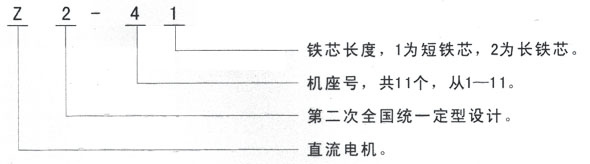 泰富西瑪Z2系列直流電機(jī)型號說明