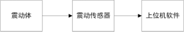 電機(jī)測(cè)震測(cè)量系統(tǒng)框圖——西安泰富西瑪電機(jī)（西安西瑪電機(jī)集團(tuán)股份有限公司）官方網(wǎng)站