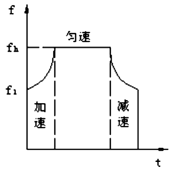 步進(jìn)電機(jī)的速度控制及運(yùn)動(dòng)規(guī)律——西安泰富西瑪電機(jī)（西安西瑪電機(jī)集團(tuán)股份有限公司）官方網(wǎng)站