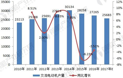 無刷電機行業(yè)發(fā)展現(xiàn)狀與未來趨勢分析——西安泰富西瑪電機（西安西瑪電機集團股份有限公司）官方網(wǎng)站