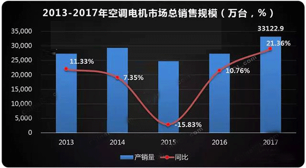  需求驅(qū)動(dòng) 空調(diào)電機(jī)迎來新高點(diǎn)——西安泰富西瑪電機(jī)（西安西瑪電機(jī)集團(tuán)股份有限公司）官方網(wǎng)站