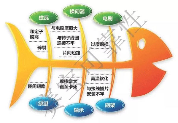 直流電機電刷的主要失效機理——西安泰富西瑪電機（西安西瑪電機集團股份有限公司）官方網(wǎng)站