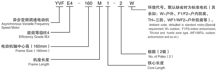 YVFE4系列高效變頻調(diào)速三相異步電動機(jī)型號說明